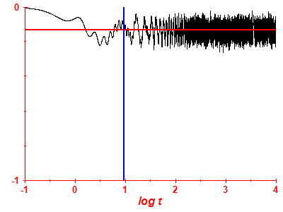 Survival probability log